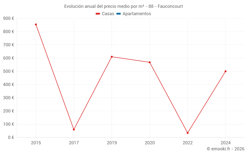 Evolución anual del precio medio por m² - 88 - Fauconcourt