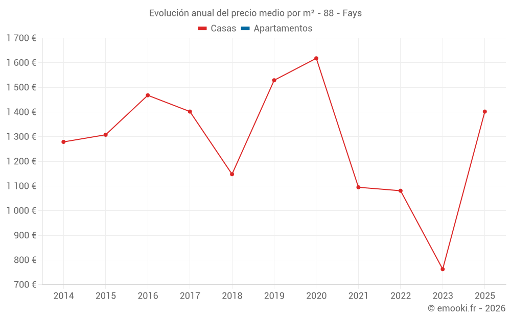 Evolución anual del precio medio por m² - 88 - Fays