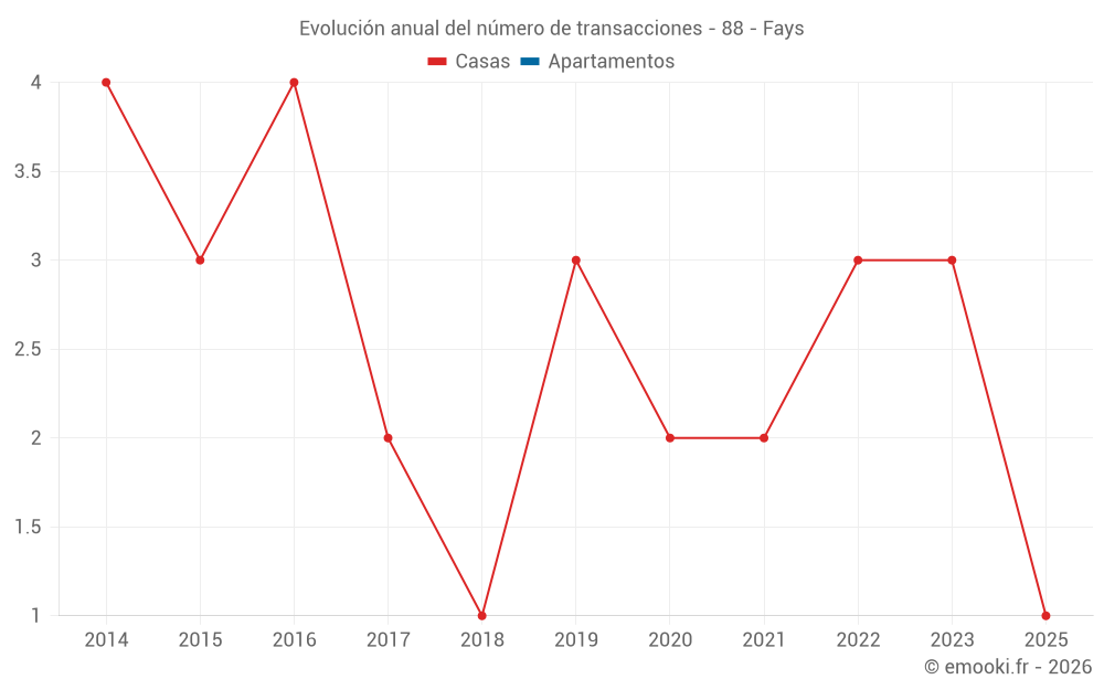 Evolución anual del número de transacciones - 88 - Fays