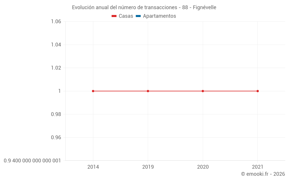 Evolución anual del número de transacciones - 88 - Fignévelle