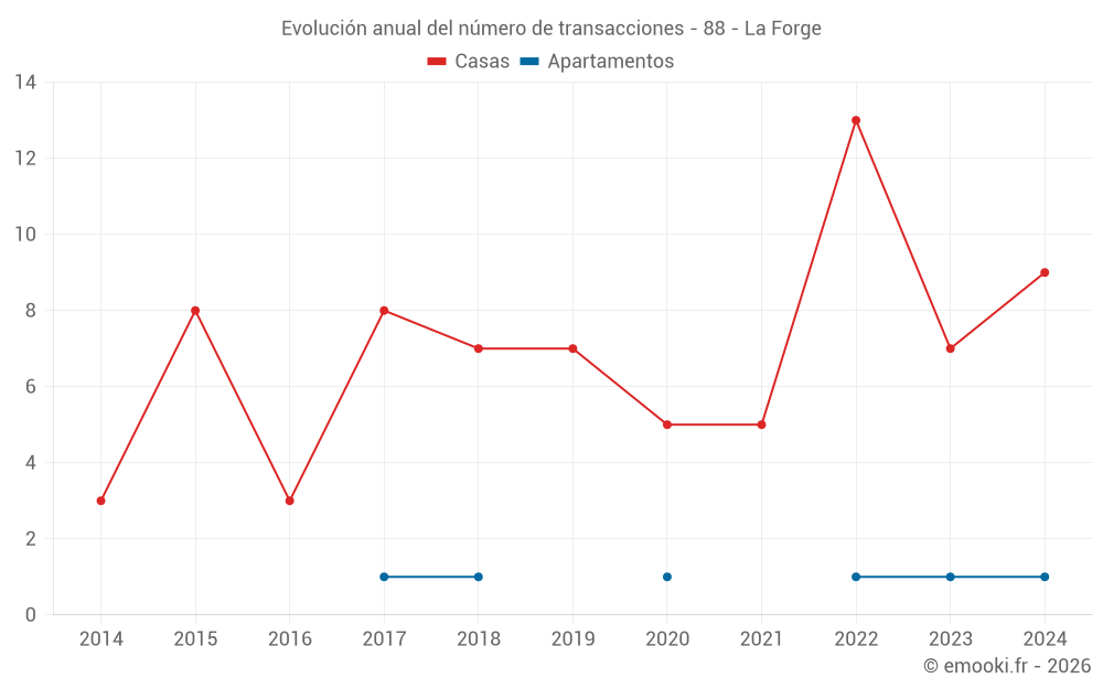Evolución anual del número de transacciones - 88 - La Forge