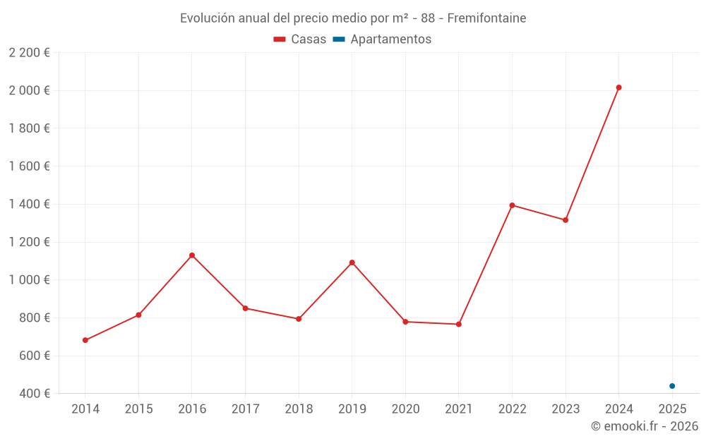 Evolución anual del precio medio por m² - 88 - Fremifontaine