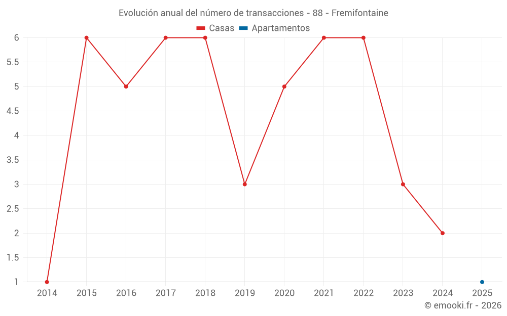 Evolución anual del número de transacciones - 88 - Fremifontaine