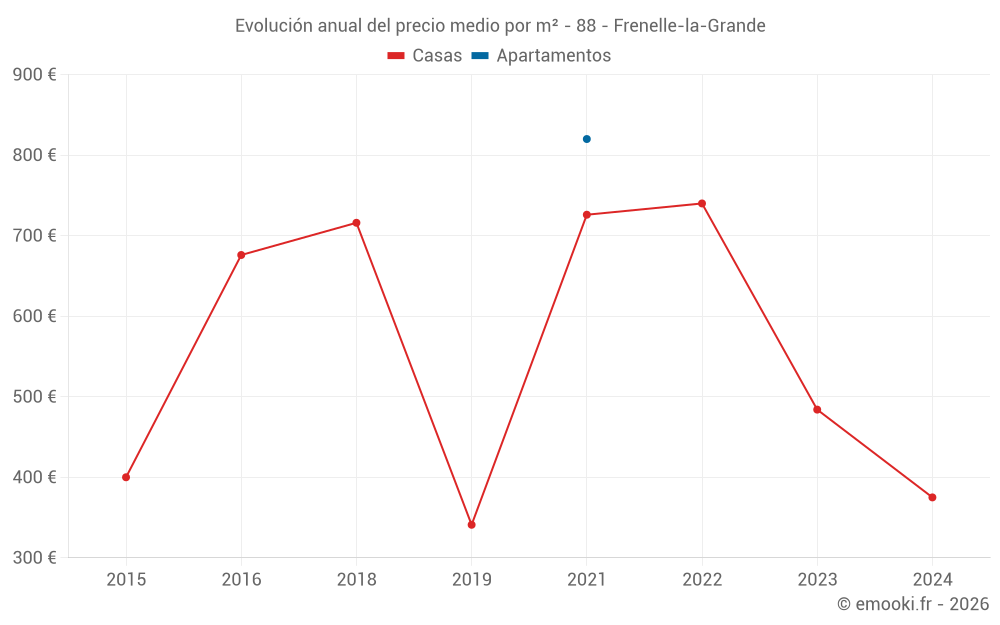 Evolución anual del precio medio por m² - 88 - Frenelle-la-Grande