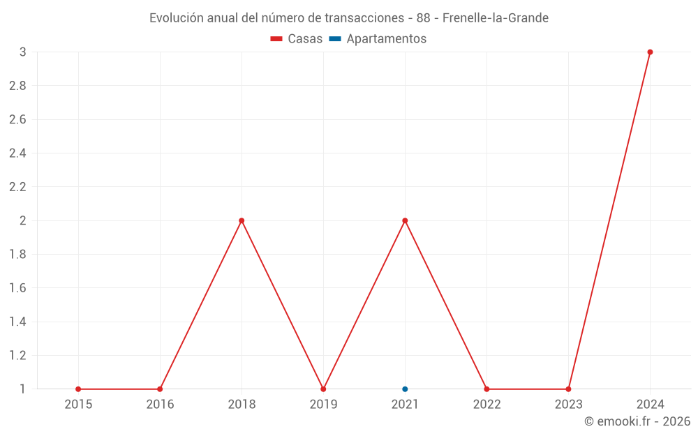 Evolución anual del número de transacciones - 88 - Frenelle-la-Grande