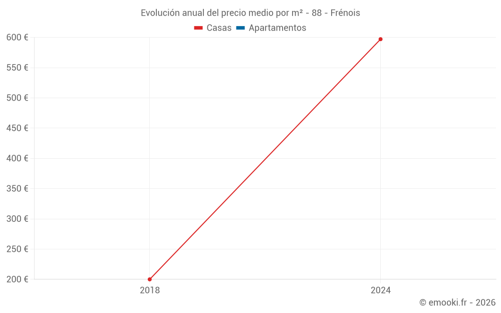 Evolución anual del precio medio por m² - 88 - Frénois