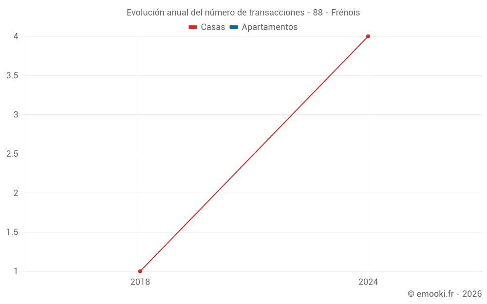 Evolución anual del número de transacciones - 88 - Frénois