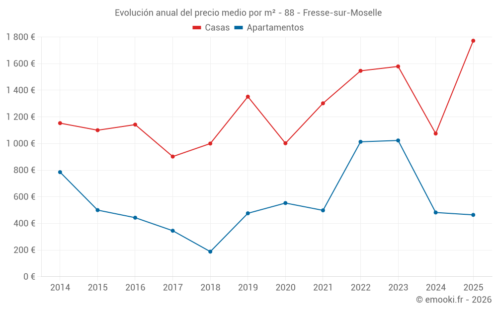 Evolución anual del precio medio por m² - 88 - Fresse-sur-Moselle