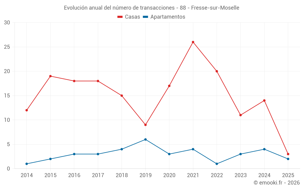 Evolución anual del número de transacciones - 88 - Fresse-sur-Moselle