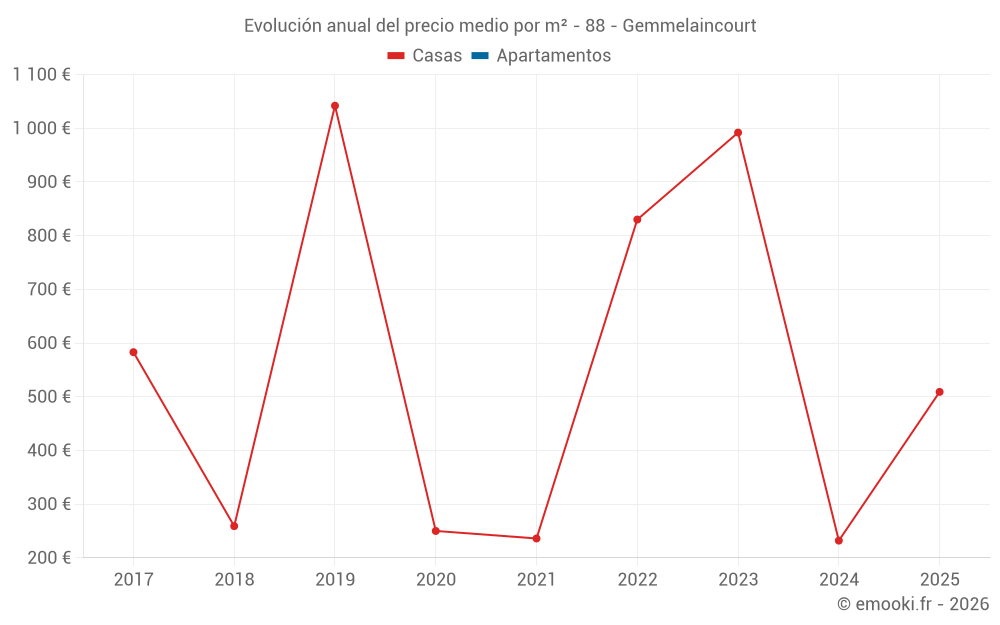 Evolución anual del precio medio por m² - 88 - Gemmelaincourt