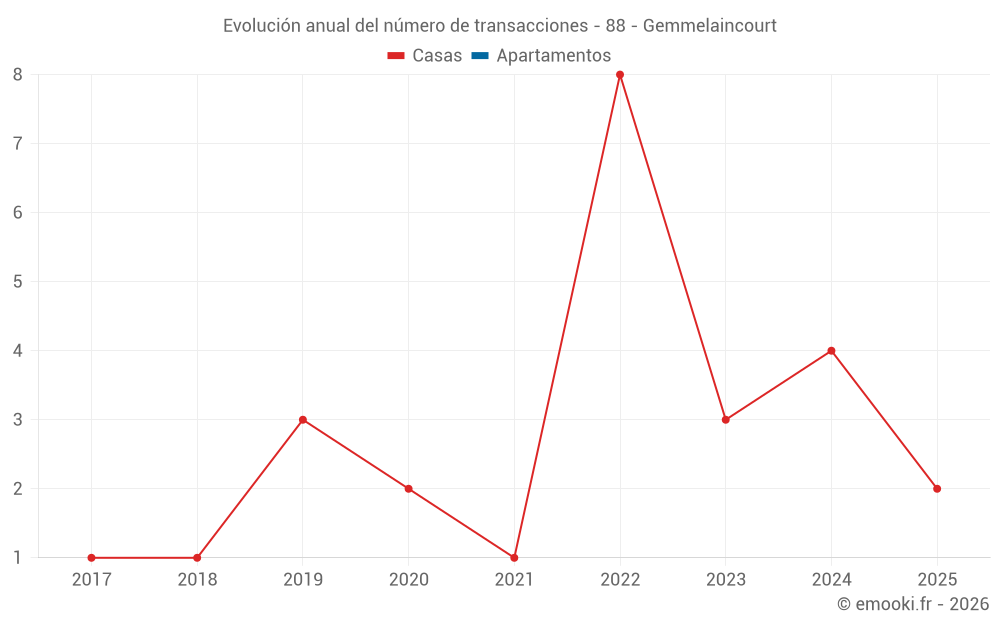 Evolución anual del número de transacciones - 88 - Gemmelaincourt