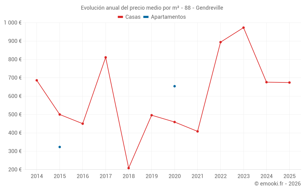 Evolución anual del precio medio por m² - 88 - Gendreville