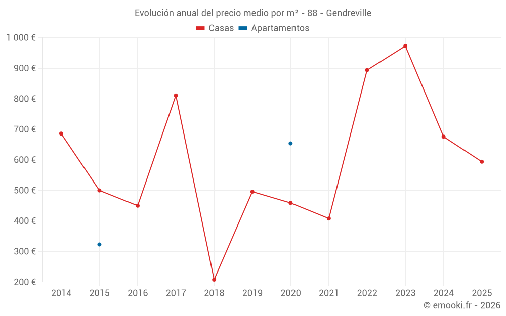 Evolución anual del precio medio por m² - 88 - Gendreville