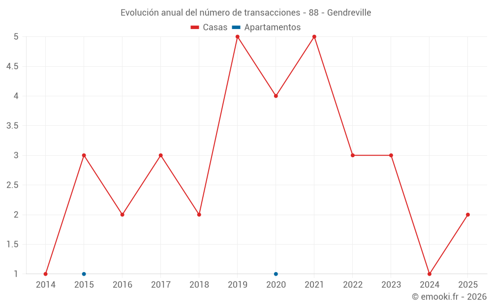 Evolución anual del número de transacciones - 88 - Gendreville