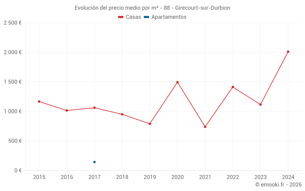 Evolución del precio medio por m² - 88 - Girecourt-sur-Durbion