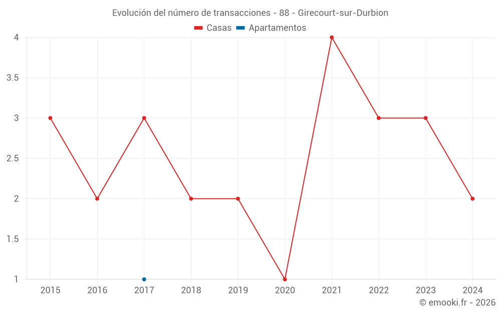 Evolución del número de transacciones - 88 - Girecourt-sur-Durbion