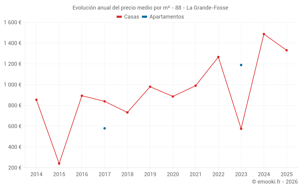 Evolución anual del precio medio por m² - 88 - La Grande-Fosse