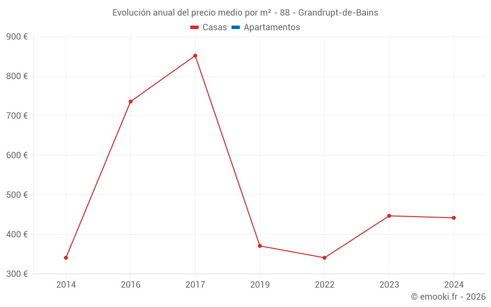 Evolución anual del precio medio por m² - 88 - Grandrupt-de-Bains