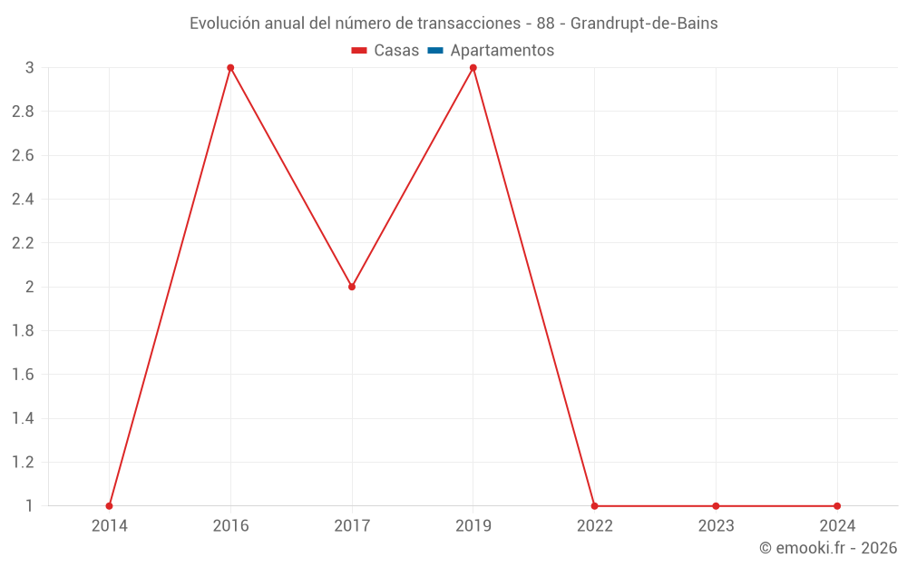 Evolución anual del número de transacciones - 88 - Grandrupt-de-Bains