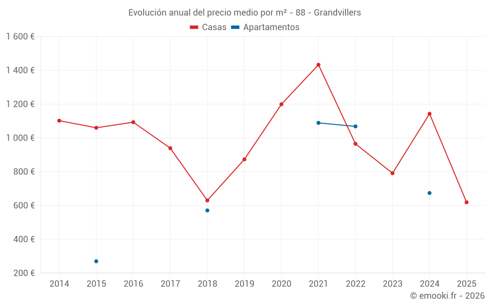 Evolución anual del precio medio por m² - 88 - Grandvillers