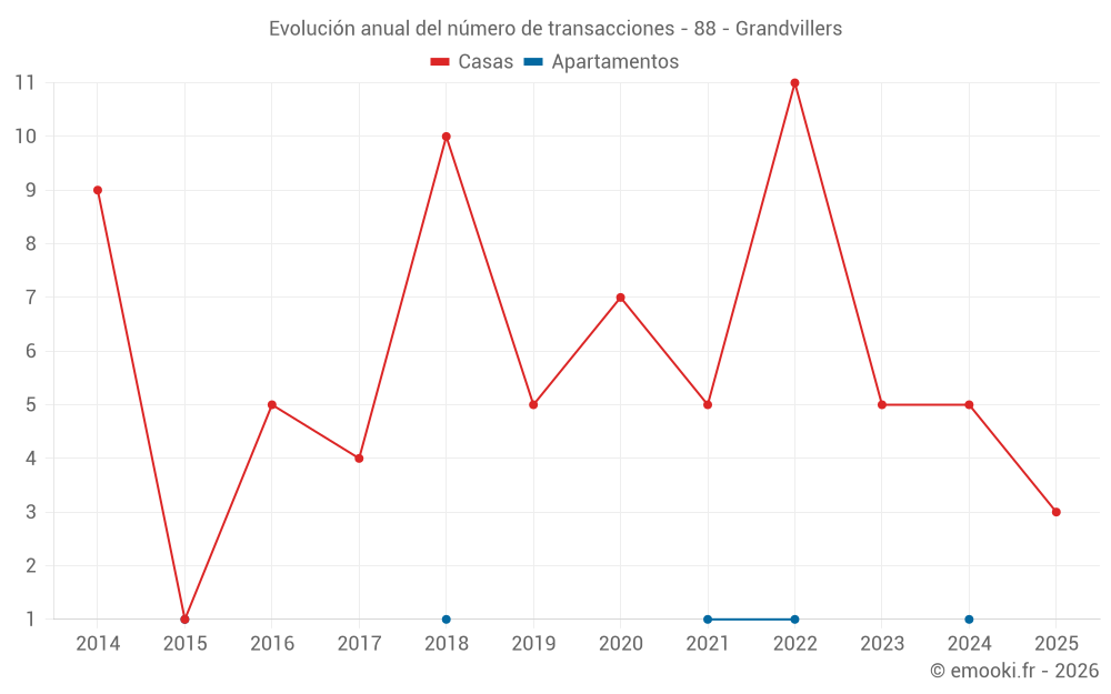 Evolución anual del número de transacciones - 88 - Grandvillers