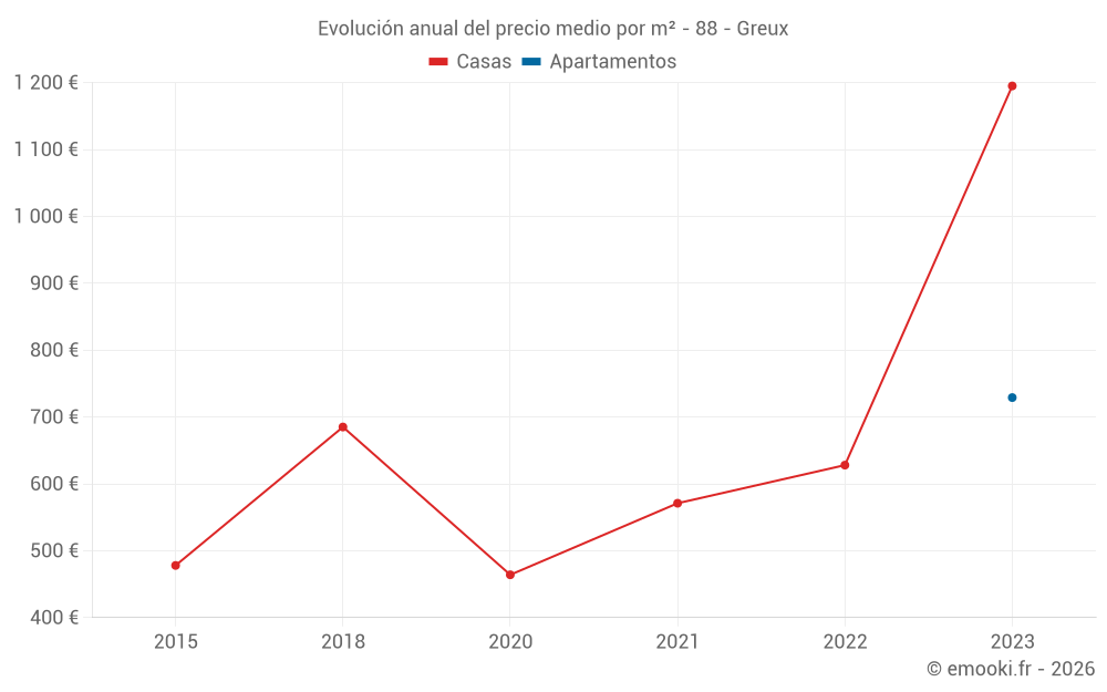 Evolución anual del precio medio por m² - 88 - Greux