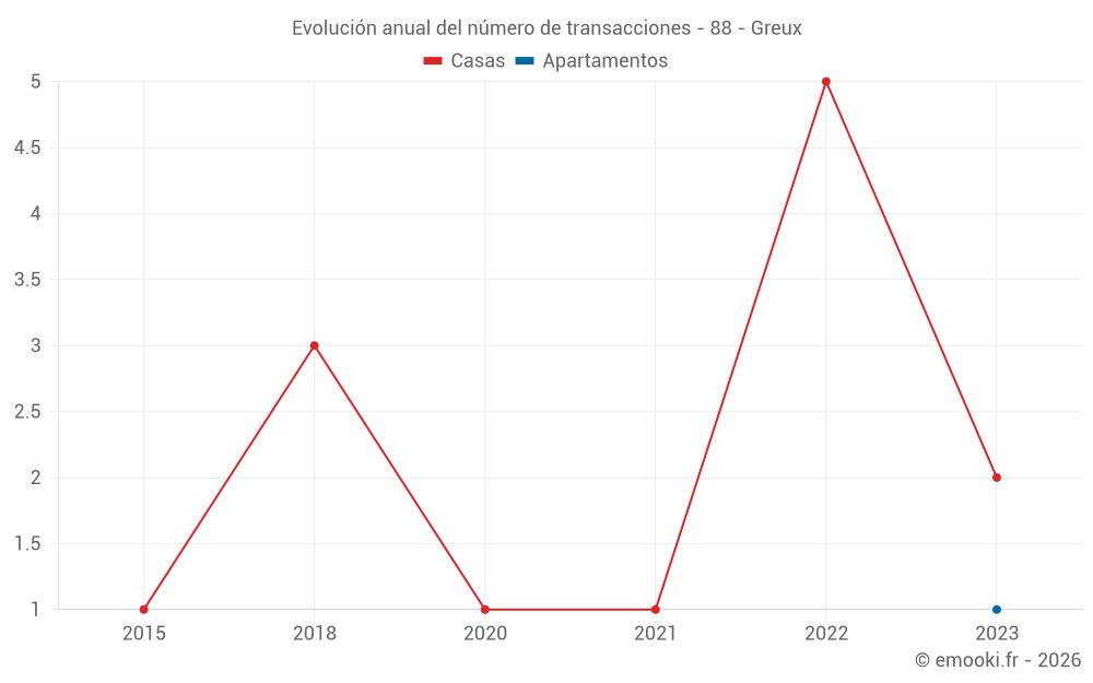 Evolución anual del número de transacciones - 88 - Greux