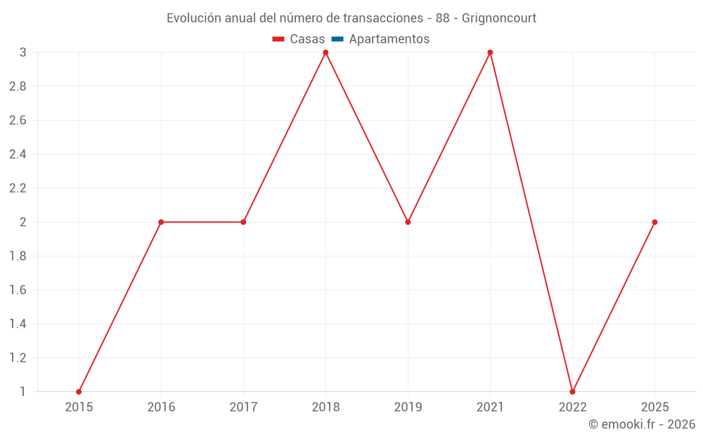 Evolución anual del número de transacciones - 88 - Grignoncourt