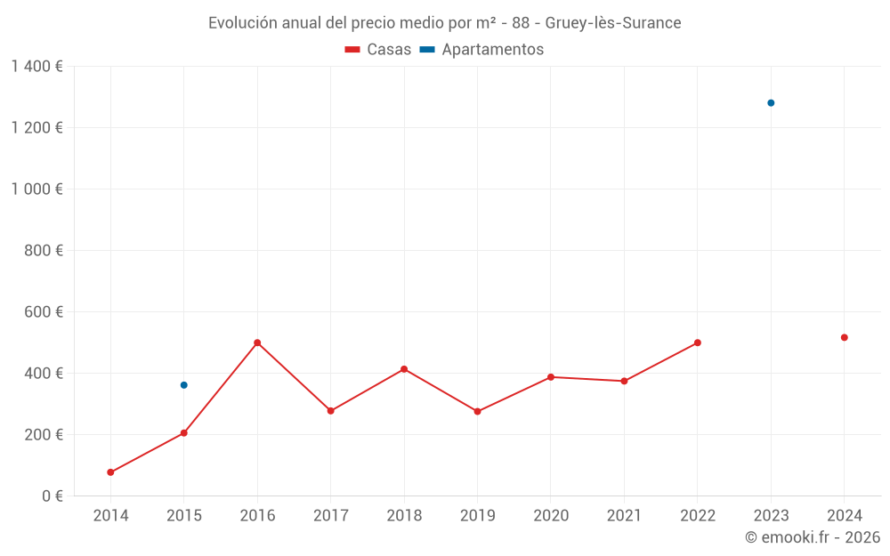 Evolución anual del precio medio por m² - 88 - Gruey-lès-Surance