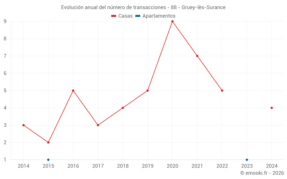 Evolución anual del número de transacciones - 88 - Gruey-lès-Surance