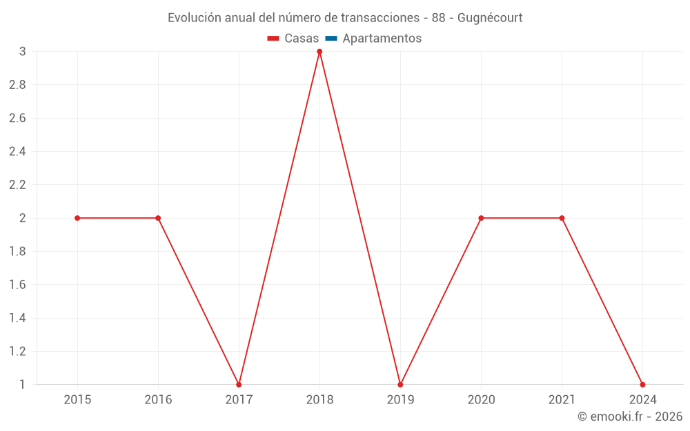 Evolución anual del número de transacciones - 88 - Gugnécourt