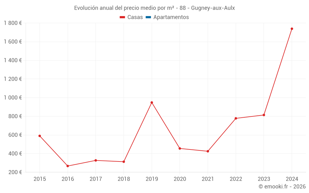 Evolución anual del precio medio por m² - 88 - Gugney-aux-Aulx