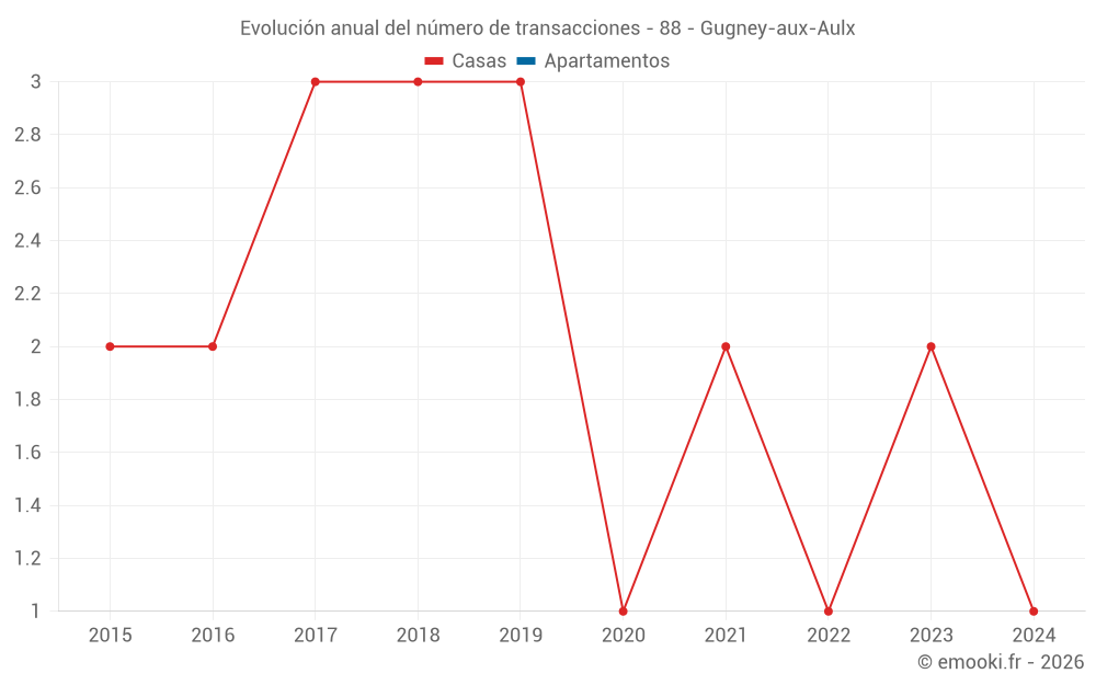 Evolución anual del número de transacciones - 88 - Gugney-aux-Aulx