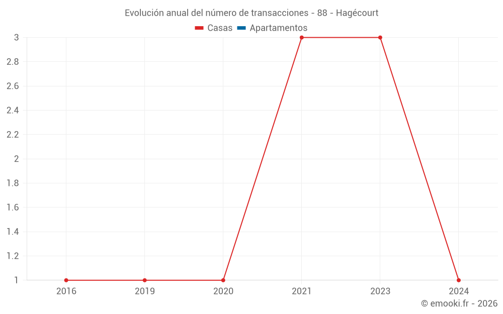 Evolución anual del número de transacciones - 88 - Hagécourt
