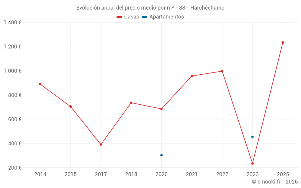 Evolución anual del precio medio por m² - 88 - Harchéchamp
