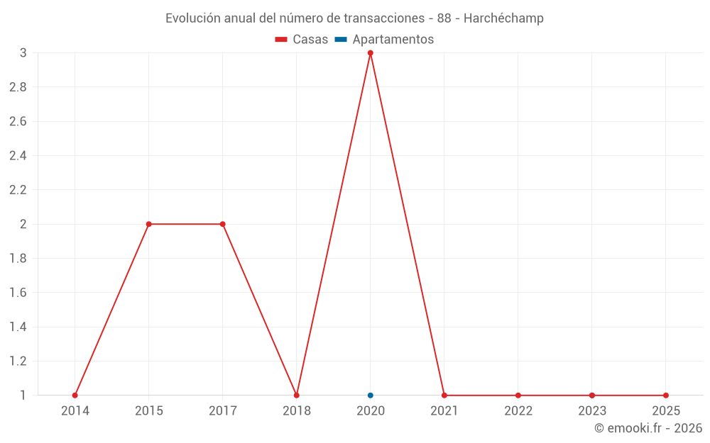Evolución anual del número de transacciones - 88 - Harchéchamp