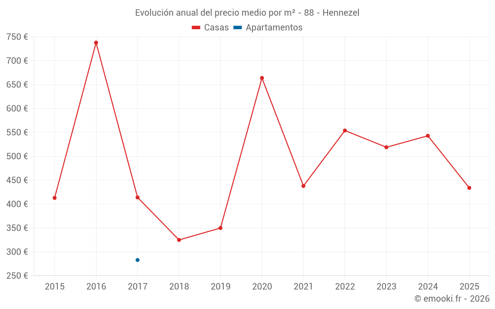 Evolución anual del precio medio por m² - 88 - Hennezel