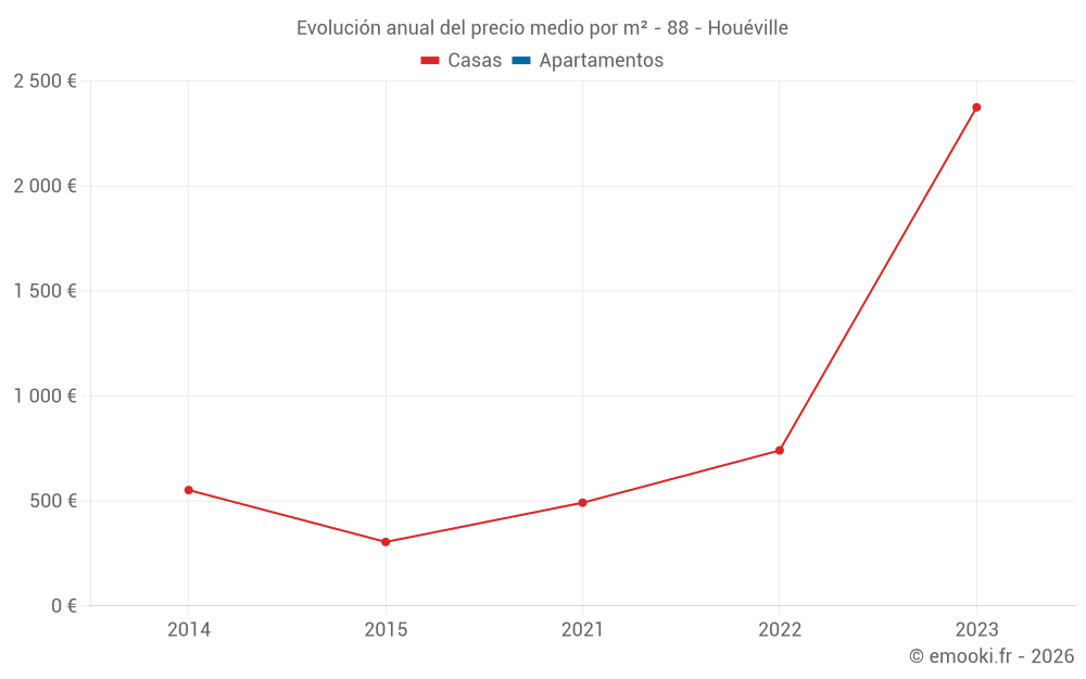 Evolución anual del precio medio por m² - 88 - Houéville