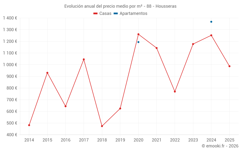 Evolución anual del precio medio por m² - 88 - Housseras