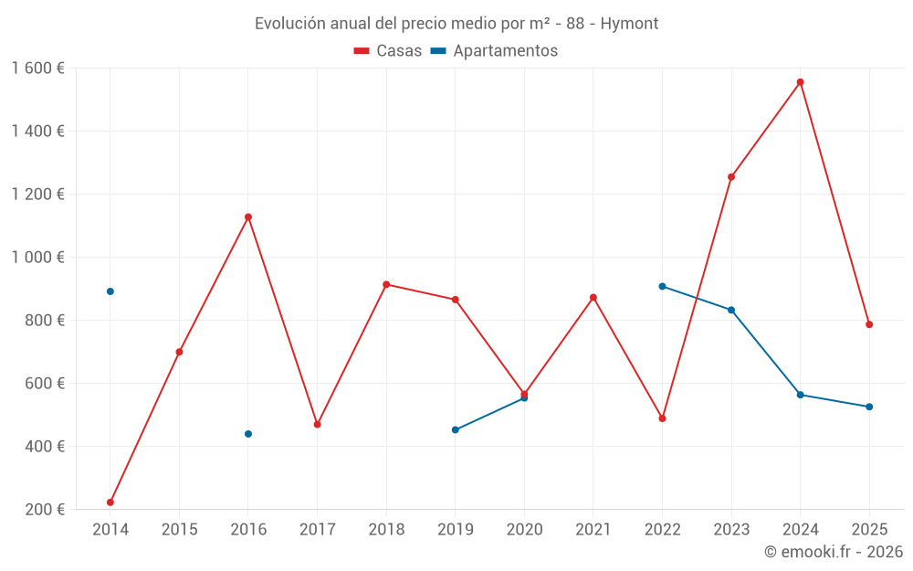 Evolución anual del precio medio por m² - 88 - Hymont