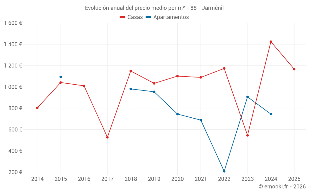 Evolución anual del precio medio por m² - 88 - Jarménil