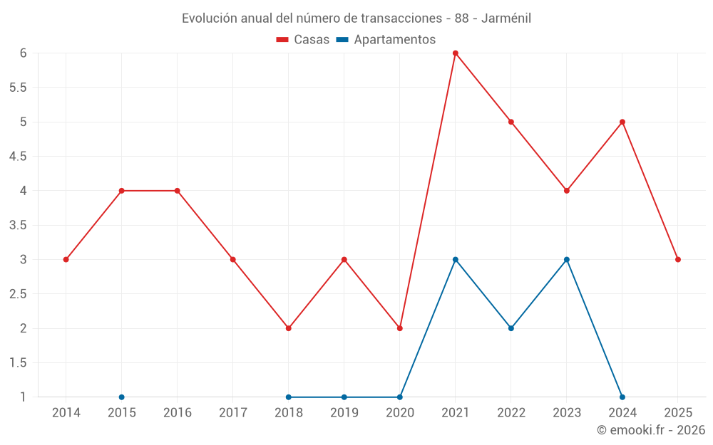 Evolución anual del número de transacciones - 88 - Jarménil