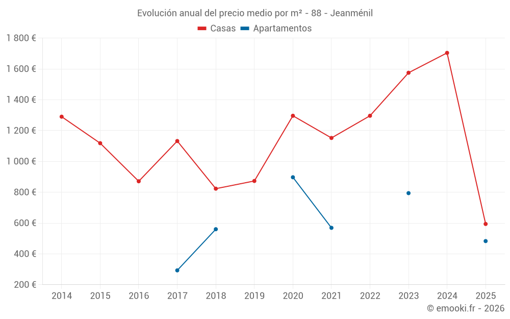 Evolución anual del precio medio por m² - 88 - Jeanménil