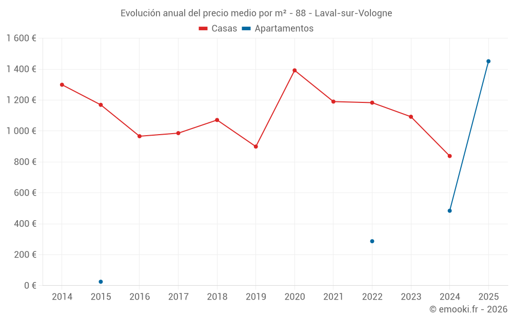 Evolución anual del precio medio por m² - 88 - Laval-sur-Vologne