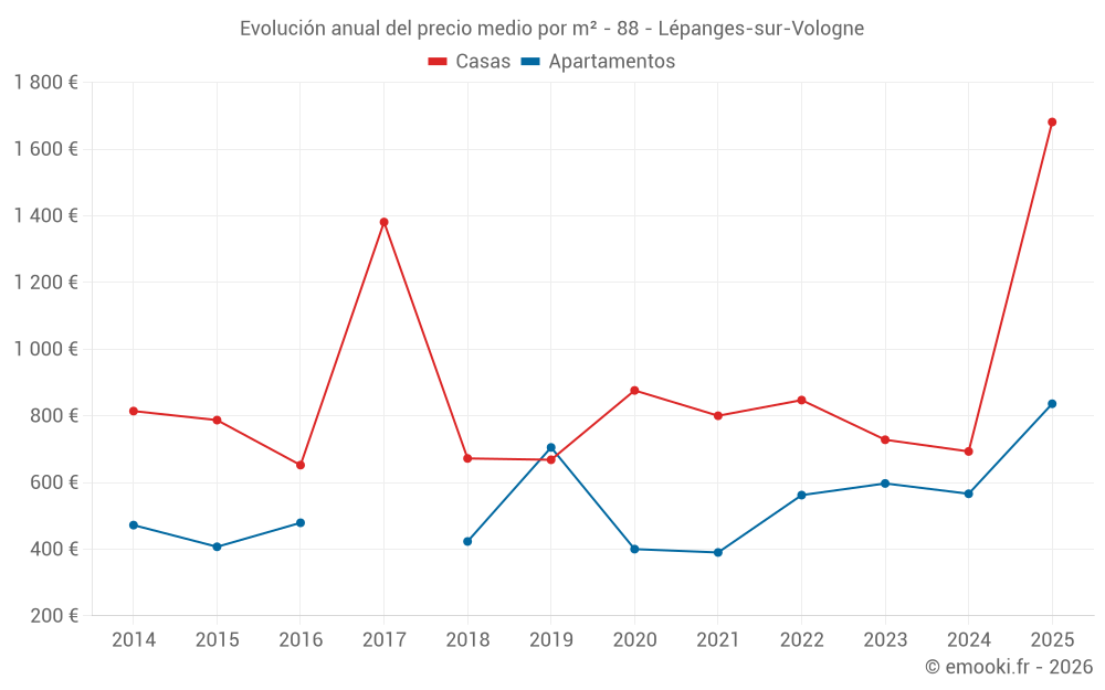 Evolución anual del precio medio por m² - 88 - Lépanges-sur-Vologne