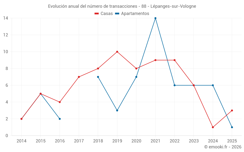 Evolución anual del número de transacciones - 88 - Lépanges-sur-Vologne