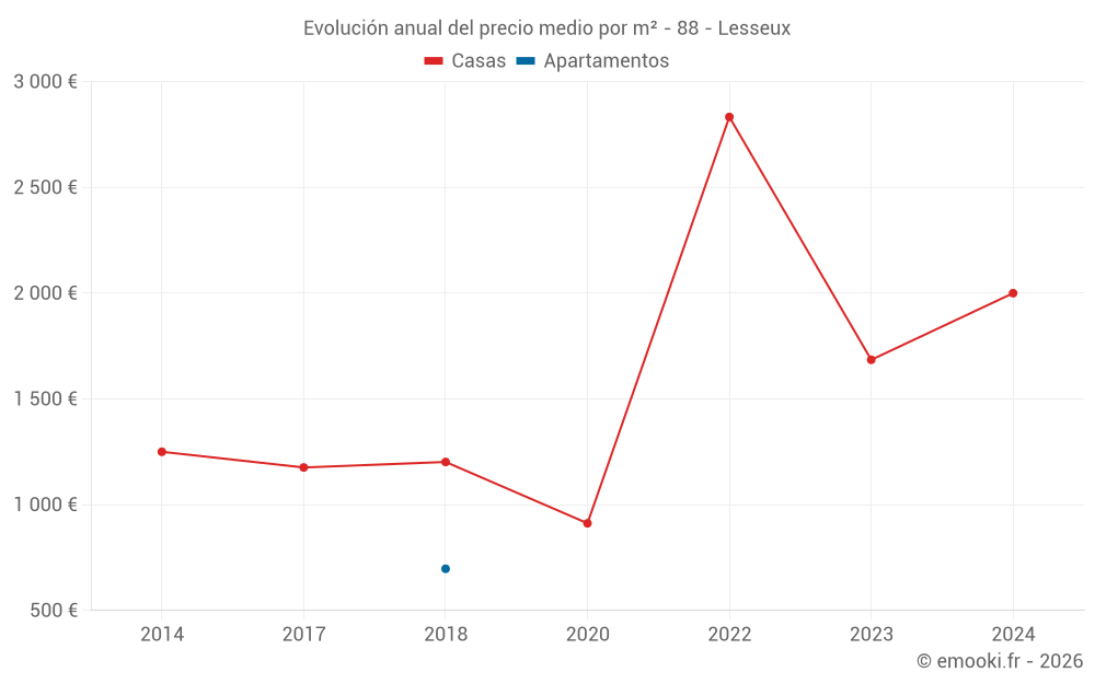 Evolución anual del precio medio por m² - 88 - Lesseux