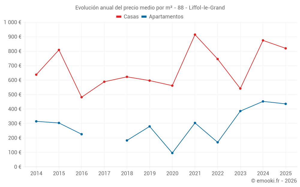 Evolución anual del precio medio por m² - 88 - Liffol-le-Grand