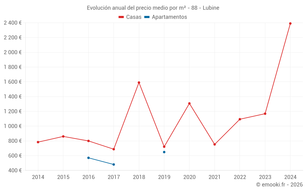 Evolución anual del precio medio por m² - 88 - Lubine