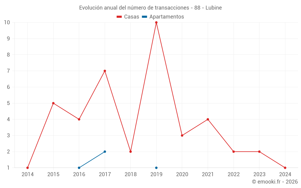 Evolución anual del número de transacciones - 88 - Lubine